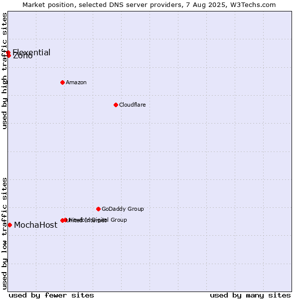 Market position of MochaHost vs. Zoho vs. Flexential
