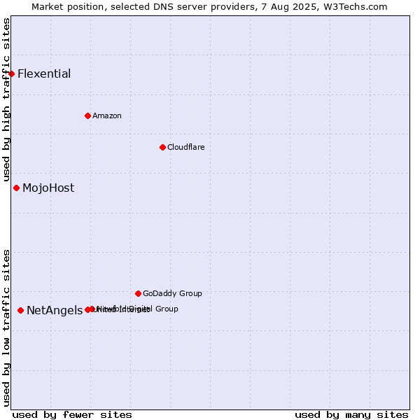 Market position of NetAngels vs. MojoHost vs. Flexential