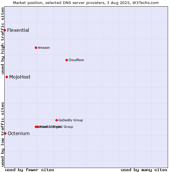 Market position of MojoHost vs. Octenium vs. Flexential