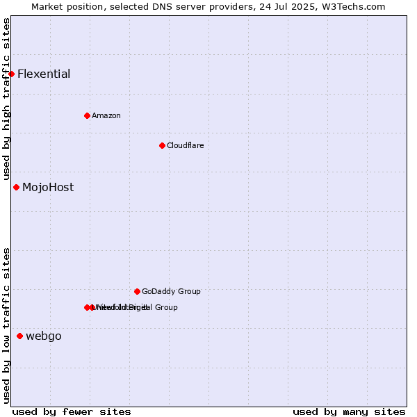 Market position of webgo vs. MojoHost vs. Flexential