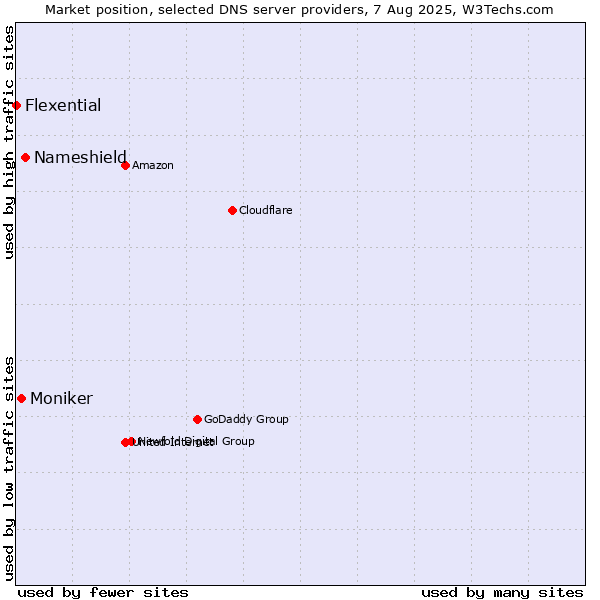 Market position of Nameshield vs. Moniker vs. Flexential
