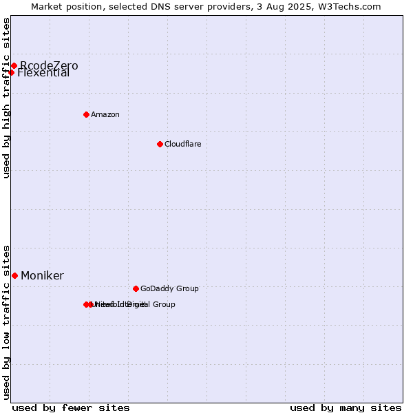Market position of Moniker vs. RcodeZero vs. Flexential