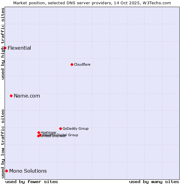 Market position of Name.com vs. Mono Solutions vs. Flexential
