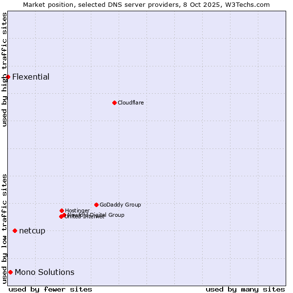 Market position of netcup vs. Mono Solutions vs. Flexential