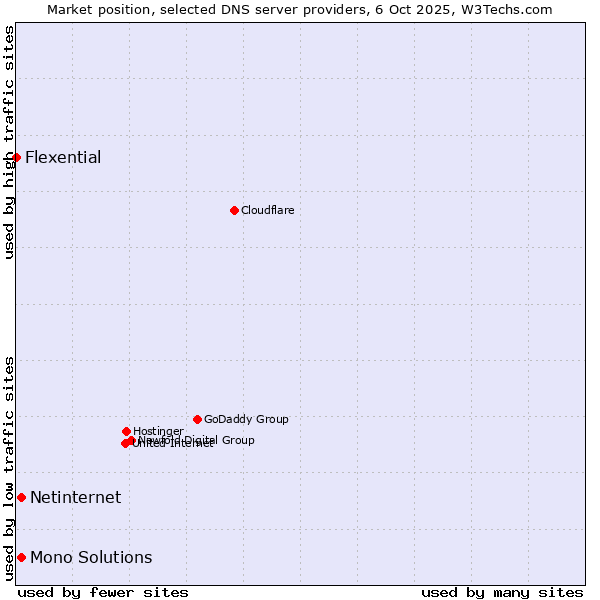 Market position of Netinternet vs. Mono Solutions vs. Flexential