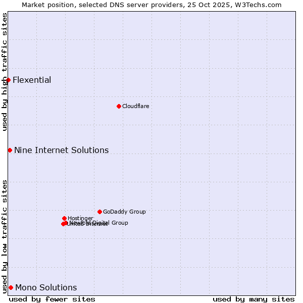 Market position of Mono Solutions vs. Nine Internet Solutions vs. Flexential