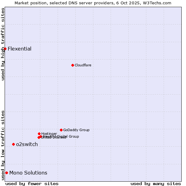 Market position of o2switch vs. Mono Solutions vs. Flexential