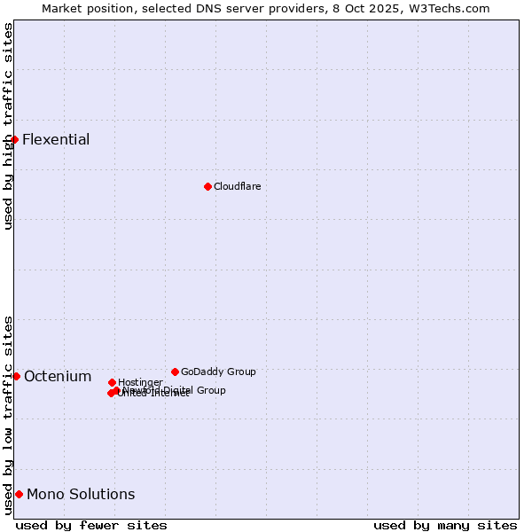 Market position of Mono Solutions vs. Octenium vs. Flexential