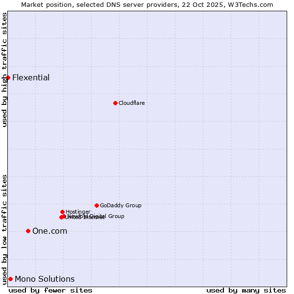 Market position of One.com vs. Mono Solutions vs. Flexential