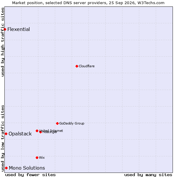 Market position of Mono Solutions vs. Opalstack vs. Flexential
