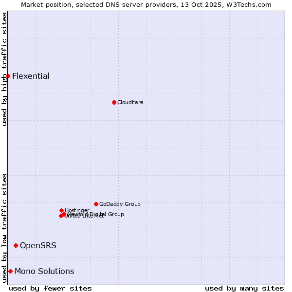 Market position of OpenSRS vs. Mono Solutions vs. Flexential