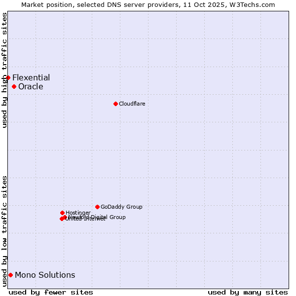 Market position of Oracle vs. Mono Solutions vs. Flexential