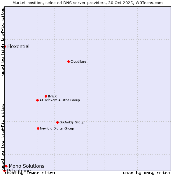 Market position of Mono Solutions vs. Flexential vs. Pelephone