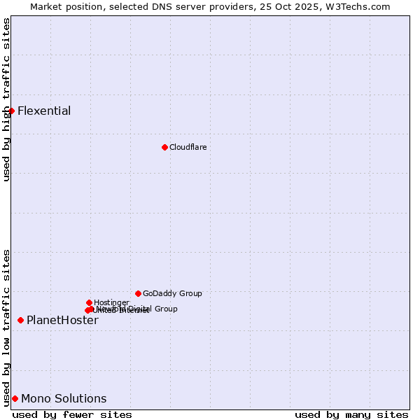 Market position of PlanetHoster vs. Mono Solutions vs. Flexential