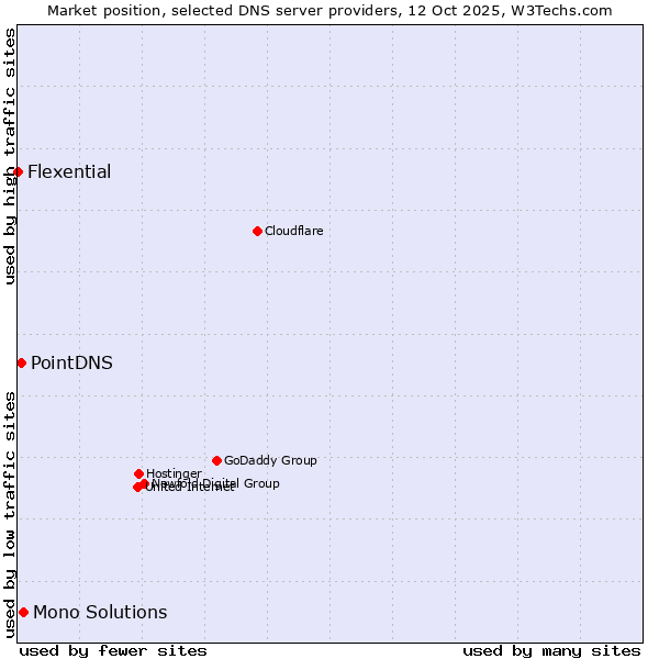 Market position of Mono Solutions vs. PointDNS vs. Flexential