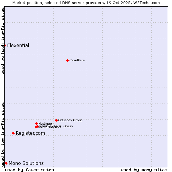 Market position of Register.com vs. Mono Solutions vs. Flexential