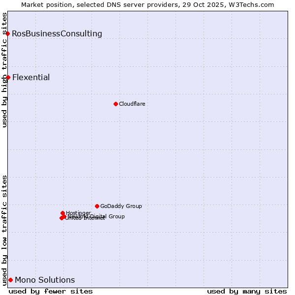Market position of Mono Solutions vs. Flexential vs. RosBusinessConsulting