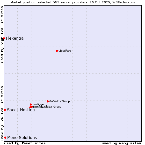 Market position of Mono Solutions vs. Shock Hosting vs. Flexential