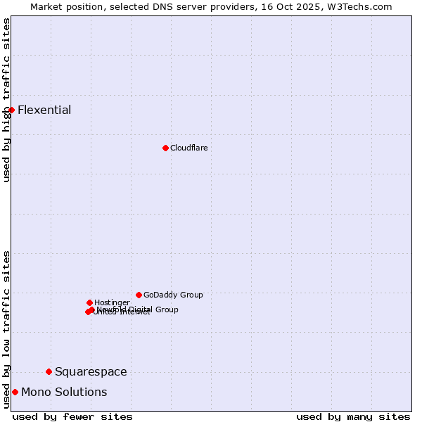 Market position of Squarespace vs. Mono Solutions vs. Flexential