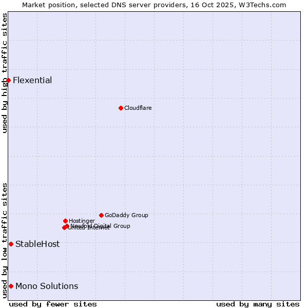 Market position of StableHost vs. Mono Solutions vs. Flexential