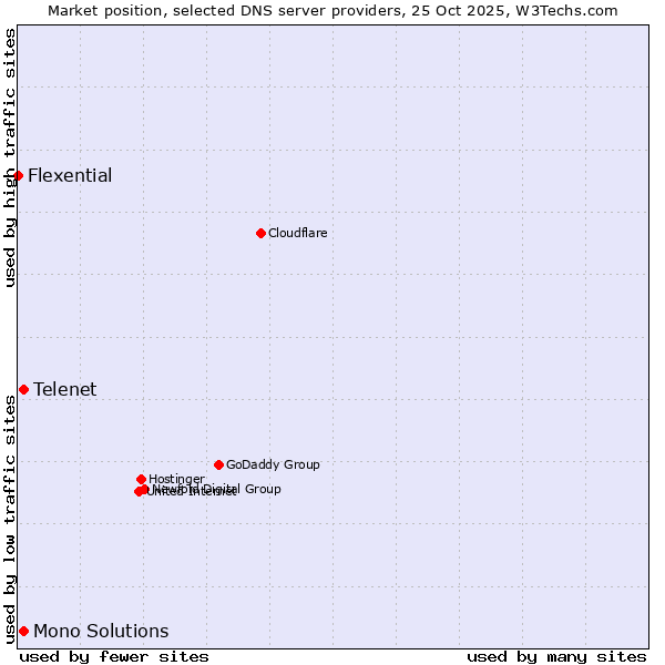 Market position of Telenet vs. Mono Solutions vs. Flexential