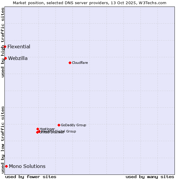 Market position of Mono Solutions vs. Webzilla vs. Flexential
