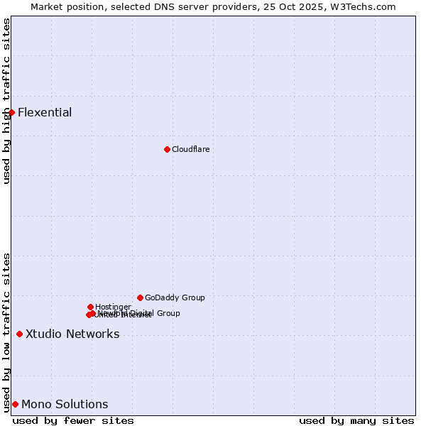 Market position of Xtudio Networks vs. Mono Solutions vs. Flexential