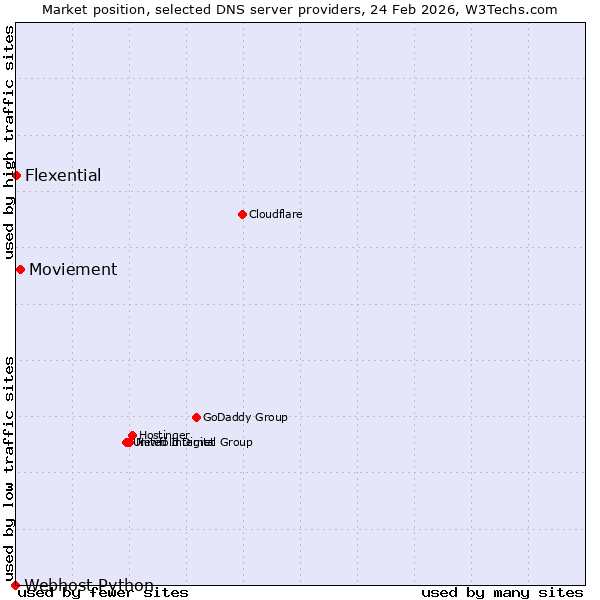 Market position of Moviement vs. Flexential vs. Webhost Python