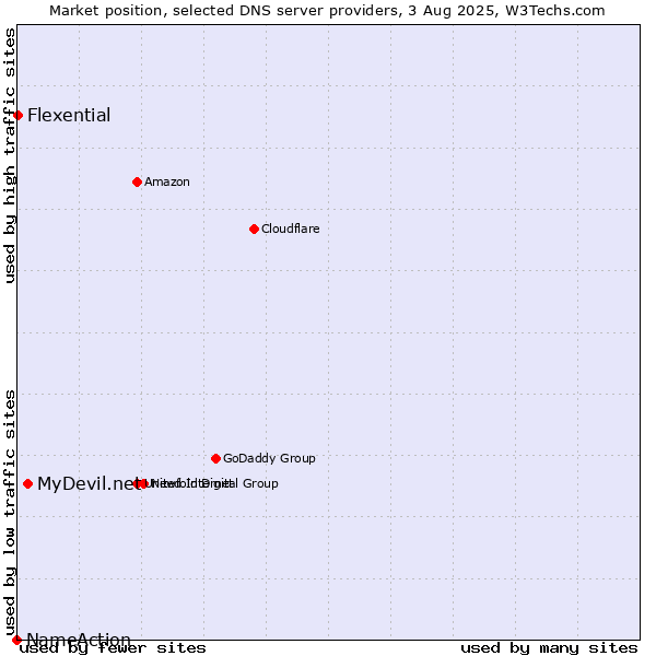 Market position of MyDevil.net vs. Flexential vs. NameAction