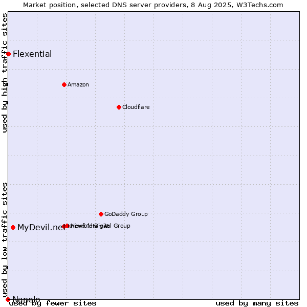 Market position of MyDevil.net vs. Flexential vs. Nanelo