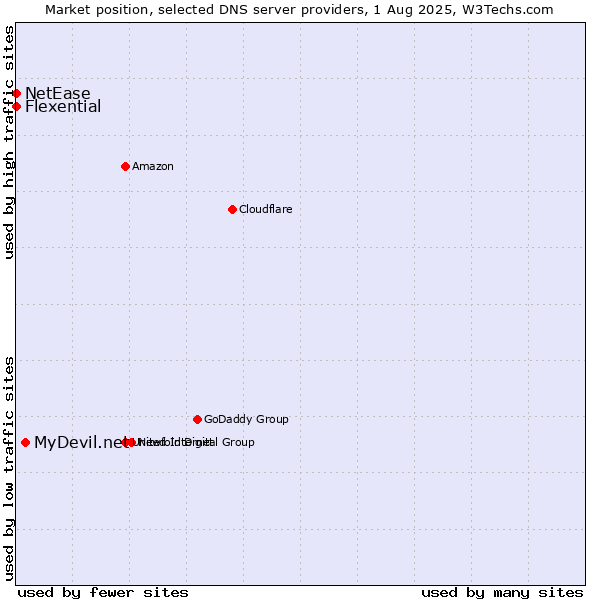 Market position of MyDevil.net vs. Flexential vs. NetEase