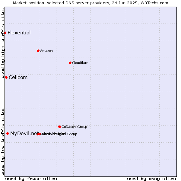 Market position of MyDevil.net vs. Cellcom vs. Flexential