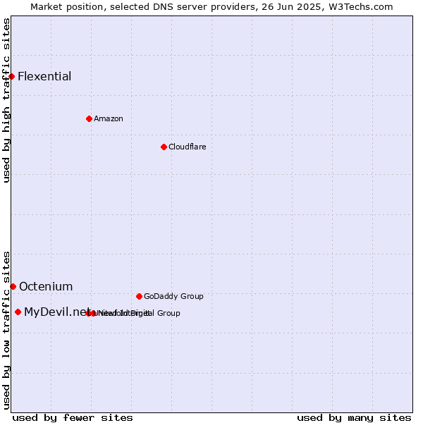 Market position of MyDevil.net vs. Octenium vs. Flexential