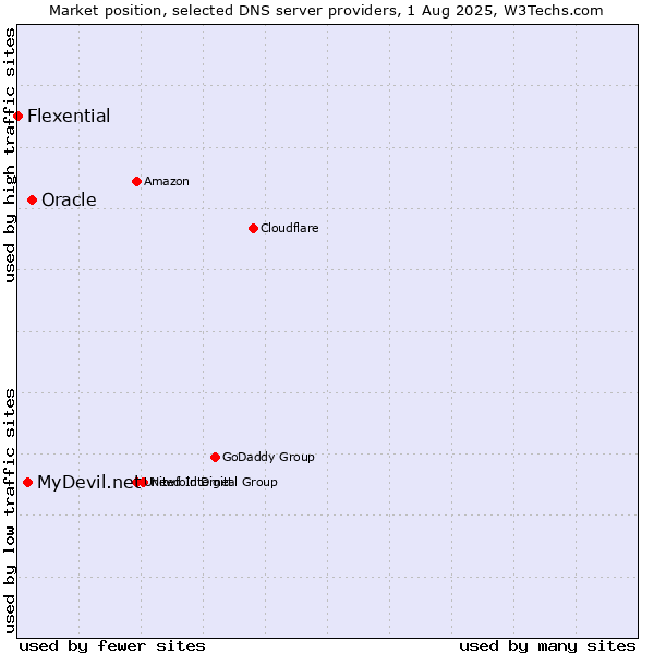 Market position of Oracle vs. MyDevil.net vs. Flexential
