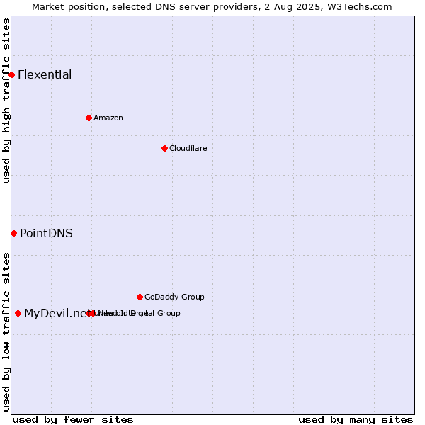 Market position of MyDevil.net vs. PointDNS vs. Flexential