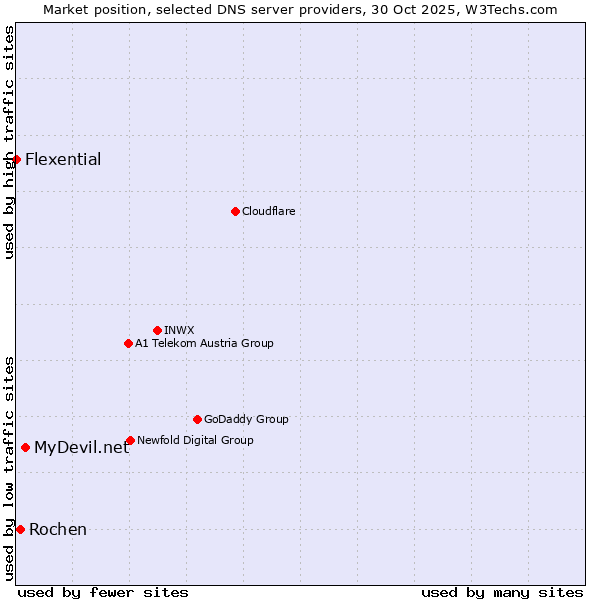 Market position of MyDevil.net vs. Rochen vs. Flexential