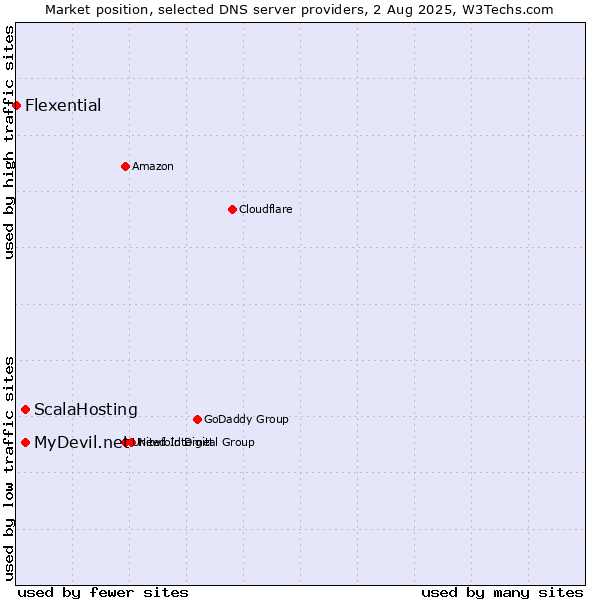 Market position of ScalaHosting vs. MyDevil.net vs. Flexential