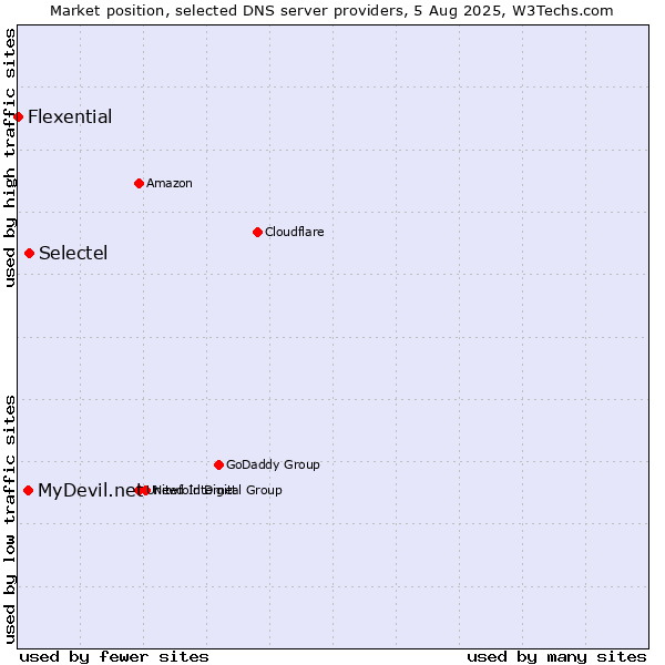 Market position of Selectel vs. MyDevil.net vs. Flexential