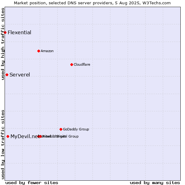 Market position of MyDevil.net vs. Serverel vs. Flexential
