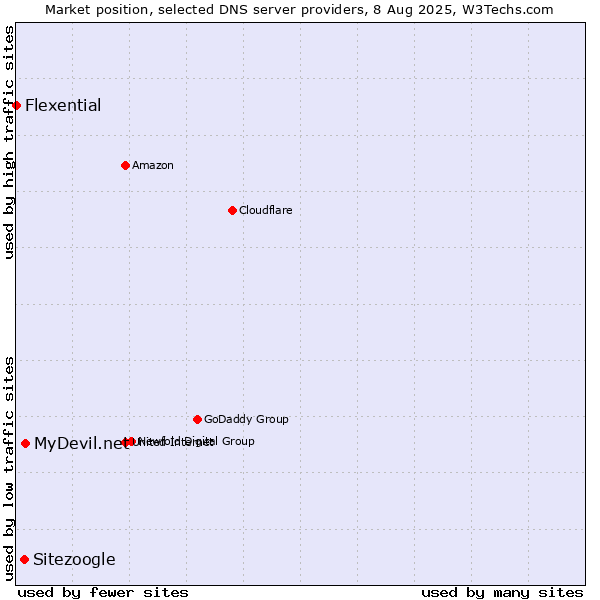 Market position of MyDevil.net vs. Sitezoogle vs. Flexential