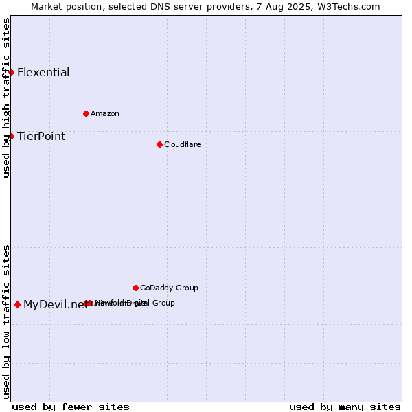 Market position of MyDevil.net vs. TierPoint vs. Flexential