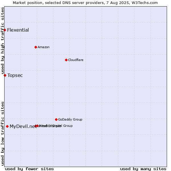 Market position of MyDevil.net vs. Topsec vs. Flexential