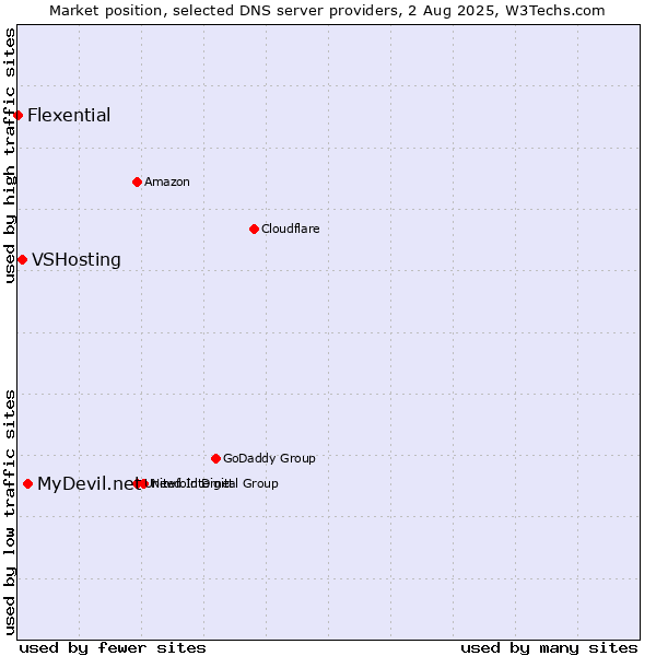 Market position of MyDevil.net vs. VSHosting vs. Flexential