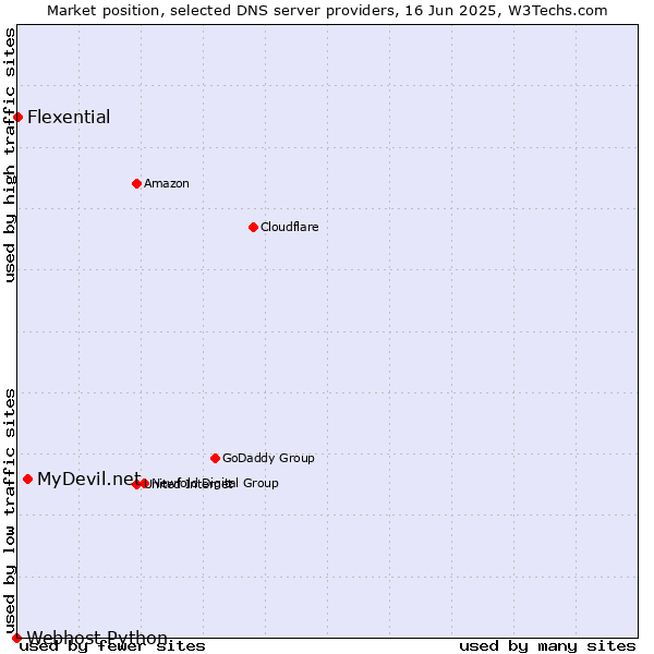 Market position of MyDevil.net vs. Flexential vs. Webhost Python