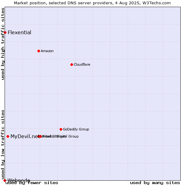 Market position of MyDevil.net vs. Flexential vs. Webnode