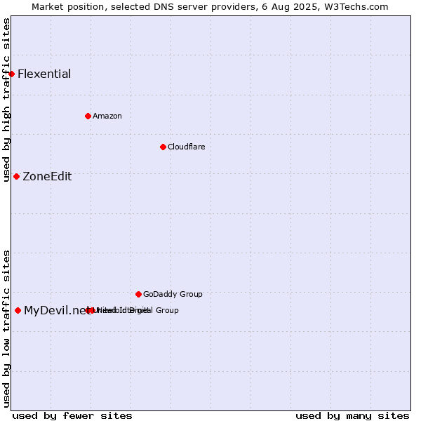 Market position of MyDevil.net vs. ZoneEdit vs. Flexential