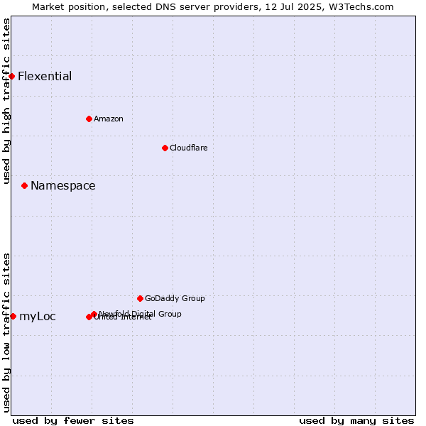 Market position of Namespace vs. myLoc vs. Flexential