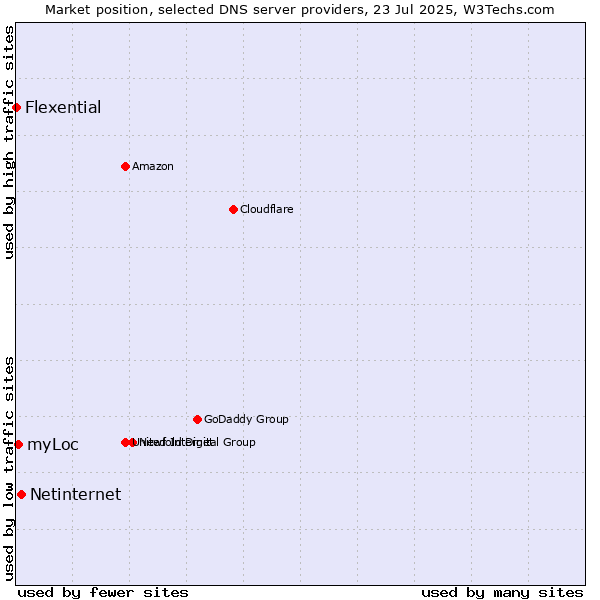 Market position of Netinternet vs. myLoc vs. Flexential