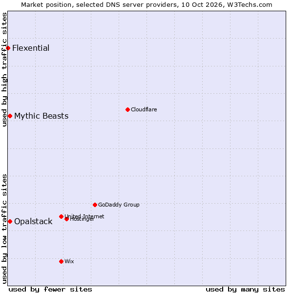 Market position of Opalstack vs. Mythic Beasts vs. Flexential