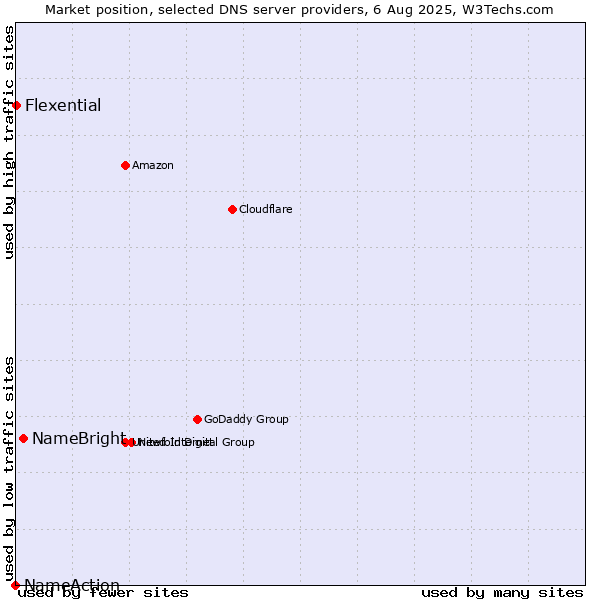 Market position of NameBright vs. Flexential vs. NameAction